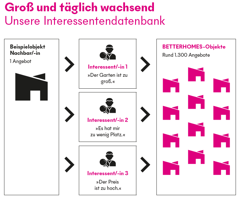 Interessenten-Datenbank